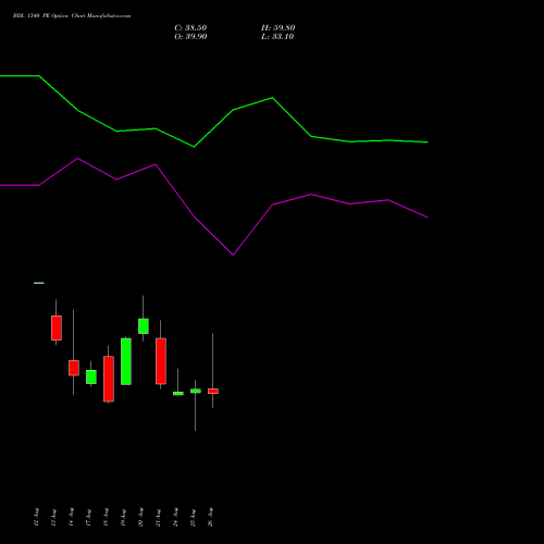 BDL 1340 PE (PUT) 29 September 2026 options price chart analysis Bharat Dynamics Limited 