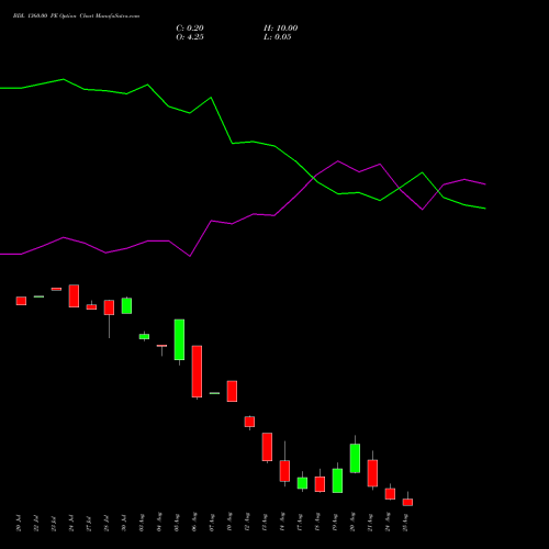 BDL 1360.00 PE (PUT) 25 August 2026 options price chart analysis Bharat Dynamics Limited 