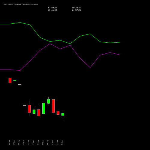 BDL 1360.00 PE (PUT) 29 September 2026 options price chart analysis Bharat Dynamics Limited 