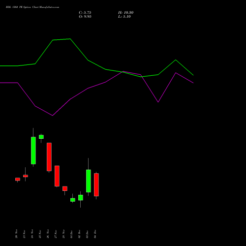 Live BDL 1360 PE (PUT) 30 December 2025 options price chart analysis Bharat Dynamics Limited 
