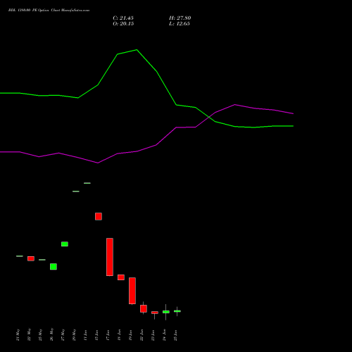 BDL 1380.00 PE (PUT) 30 June 2026 options price chart analysis Bharat Dynamics Limited 