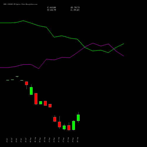 BDL 1380.00 PE (PUT) 25 August 2026 options price chart analysis Bharat Dynamics Limited 