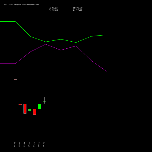 BDL 1380.00 PE (PUT) 29 September 2026 options price chart analysis Bharat Dynamics Limited 