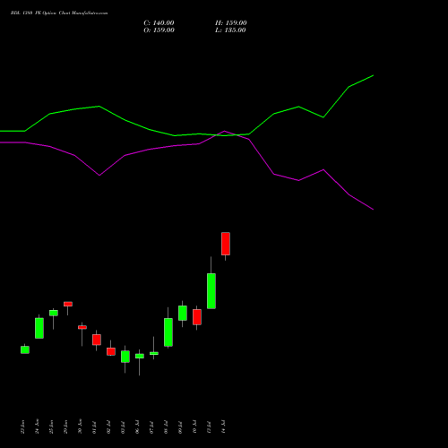 BDL 1380 PE (PUT) 28 July 2026 options price chart analysis Bharat Dynamics Limited 