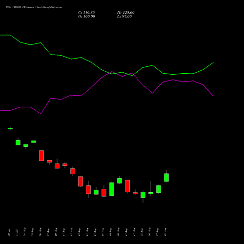 BDL 1400.00 PE (PUT) 29 September 2026 options price chart analysis Bharat Dynamics Limited 