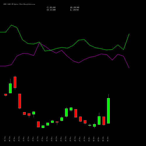 Live BDL 1400 PE (PUT) 30 December 2025 options price chart analysis Bharat Dynamics Limited 