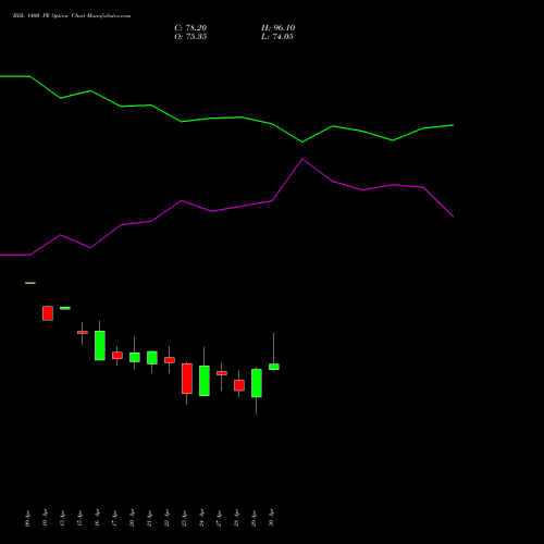 BDL 1400 PE (PUT) 26 May 2026 options price chart analysis Bharat Dynamics Limited 