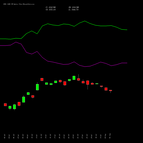 BDL 1400 PE (PUT) 25 August 2026 options price chart analysis Bharat Dynamics Limited 