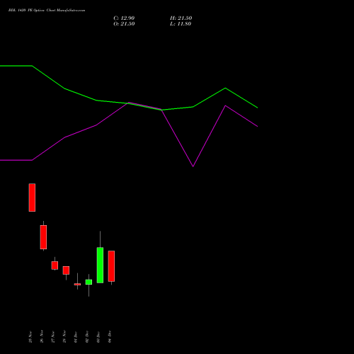 Live BDL 1420 PE (PUT) 30 December 2025 options price chart analysis Bharat Dynamics Limited 