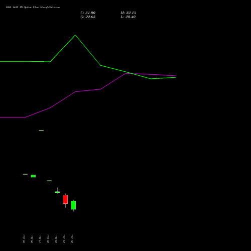 BDL 1420 PE (PUT) 27 January 2026 options price chart analysis Bharat Dynamics Limited 