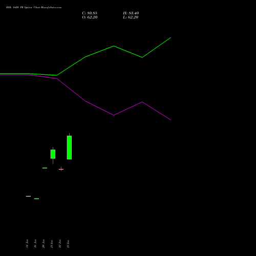 BDL 1420 PE (PUT) 24 February 2026 options price chart analysis Bharat Dynamics Limited 