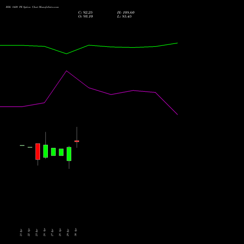 BDL 1420 PE (PUT) 26 May 2026 options price chart analysis Bharat Dynamics Limited 
