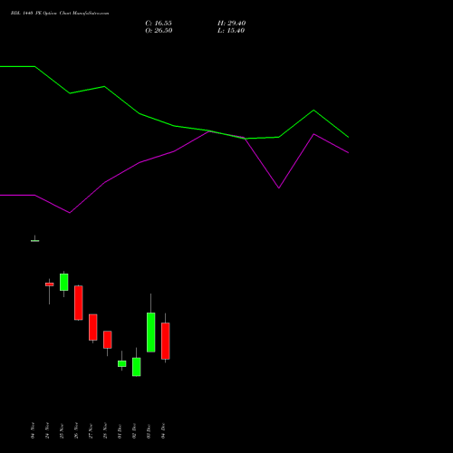 Live BDL 1440 PE (PUT) 30 December 2025 options price chart analysis Bharat Dynamics Limited 