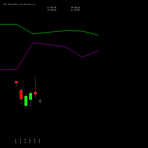 BDL 1440 PE (PUT) 27 January 2026 options price chart analysis Bharat Dynamics Limited 