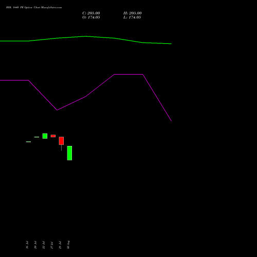BDL 1440 PE (PUT) 25 August 2026 options price chart analysis Bharat Dynamics Limited 