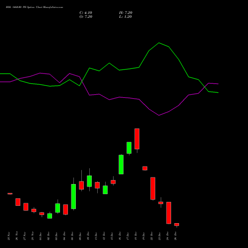 BDL 1460.00 PE (PUT) 30 December 2025 options price chart analysis Bharat Dynamics Limited 