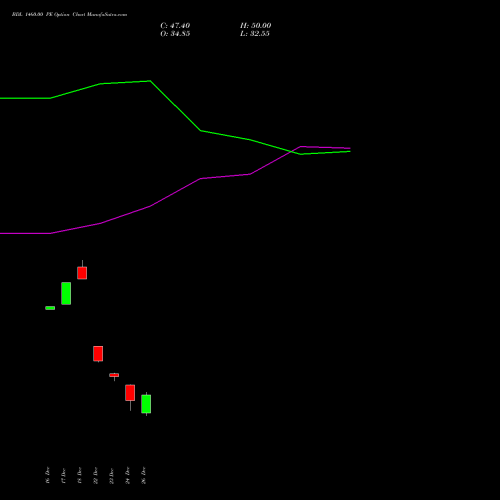 BDL 1460.00 PE (PUT) 27 January 2026 options price chart analysis Bharat Dynamics Limited 