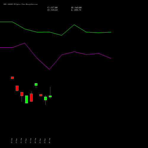 BDL 1460.00 PE (PUT) 29 September 2026 options price chart analysis Bharat Dynamics Limited 