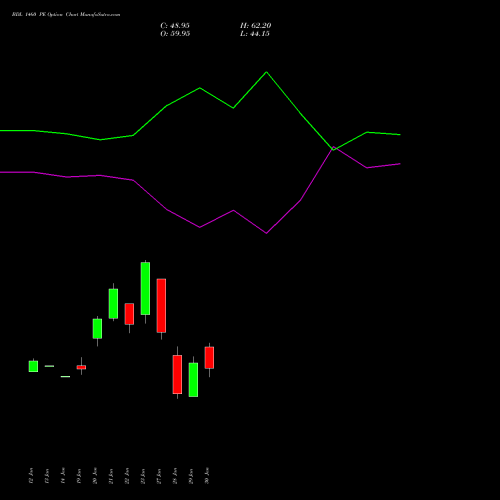 BDL 1460 PE (PUT) 24 February 2026 options price chart analysis Bharat Dynamics Limited 