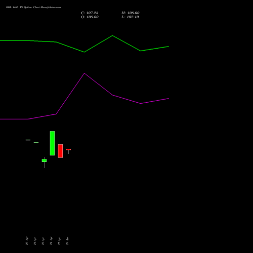 BDL 1460 PE (PUT) 26 May 2026 options price chart analysis Bharat Dynamics Limited 