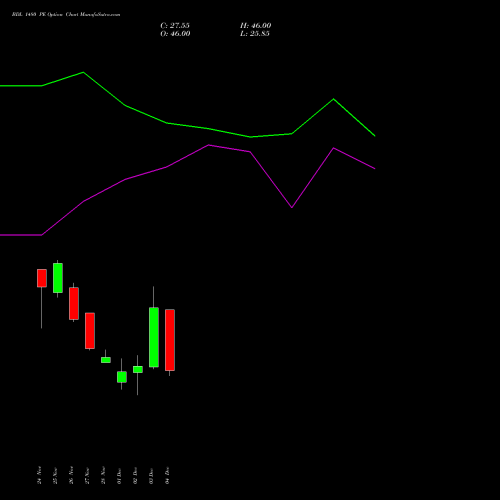 Live BDL 1480 PE (PUT) 30 December 2025 options price chart analysis Bharat Dynamics Limited 