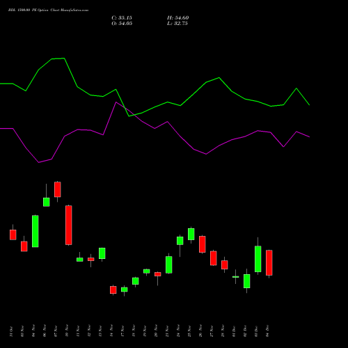 Live BDL 1500.00 PE (PUT) 30 December 2025 options price chart analysis Bharat Dynamics Limited 