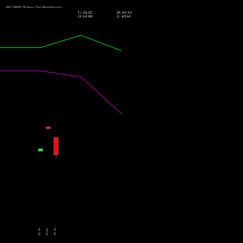 Live BDL 1500.00 PE (PUT) 27 January 2026 options price chart analysis Bharat Dynamics Limited 