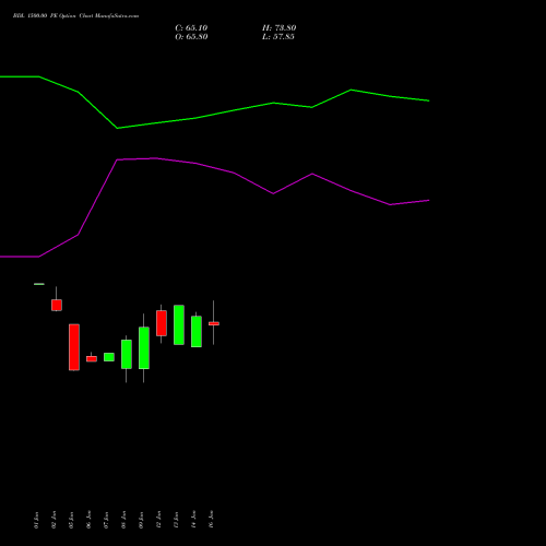 BDL 1500.00 PE (PUT) 24 February 2026 options price chart analysis Bharat Dynamics Limited 