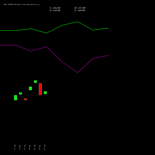 BDL 1500.00 PE (PUT) 29 September 2026 options price chart analysis Bharat Dynamics Limited 