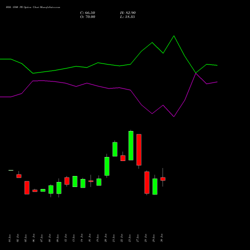 BDL 1500 PE (PUT) 24 February 2026 options price chart analysis Bharat Dynamics Limited 