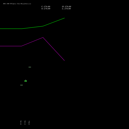 BDL 1500 PE (PUT) 28 April 2026 options price chart analysis Bharat Dynamics Limited 