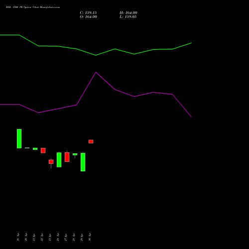 BDL 1500 PE (PUT) 26 May 2026 options price chart analysis Bharat Dynamics Limited 