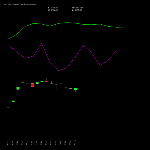 BDL 1500 PE (PUT) 25 August 2026 options price chart analysis Bharat Dynamics Limited 
