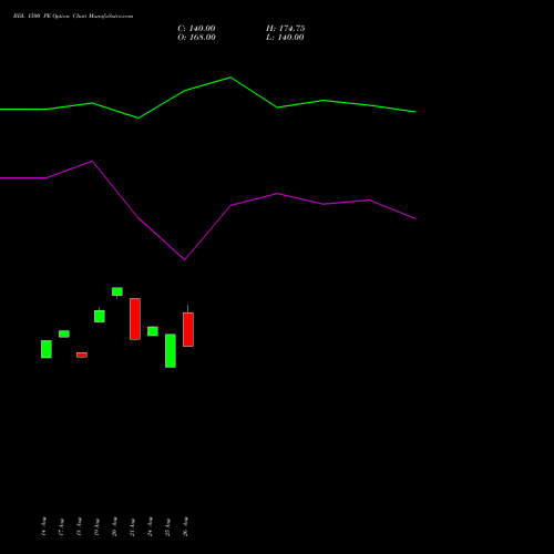 BDL 1500 PE (PUT) 29 September 2026 options price chart analysis Bharat Dynamics Limited 