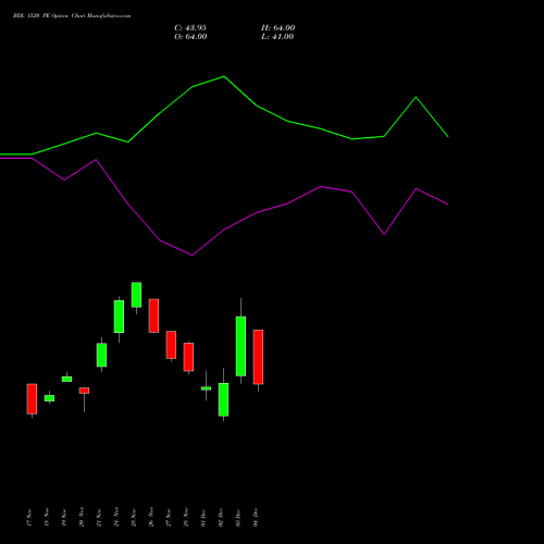 Live BDL 1520 PE (PUT) 30 December 2025 options price chart analysis Bharat Dynamics Limited 