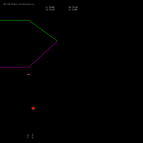 Live BDL 1520 PE (PUT) 27 January 2026 options price chart analysis Bharat Dynamics Limited 