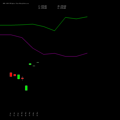 BDL 1520 PE (PUT) 26 May 2026 options price chart analysis Bharat Dynamics Limited 
