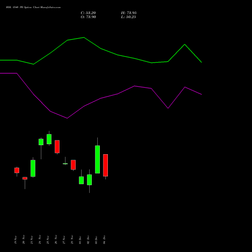 Live BDL 1540 PE (PUT) 30 December 2025 options price chart analysis Bharat Dynamics Limited 
