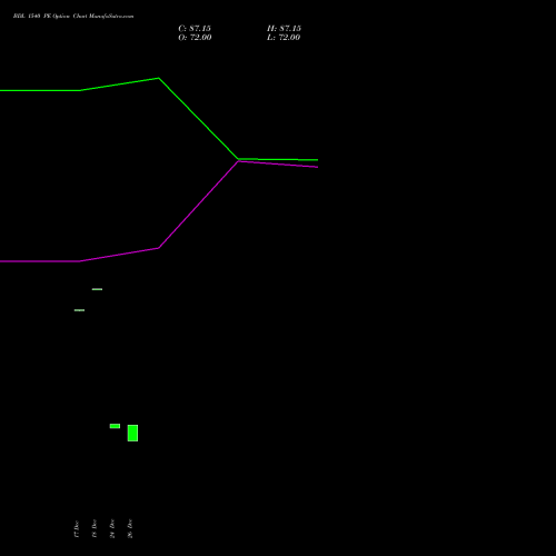 BDL 1540 PE (PUT) 27 January 2026 options price chart analysis Bharat Dynamics Limited 