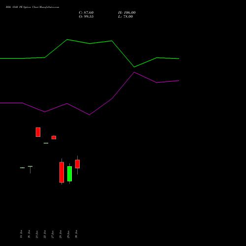 BDL 1540 PE (PUT) 24 February 2026 options price chart analysis Bharat Dynamics Limited 