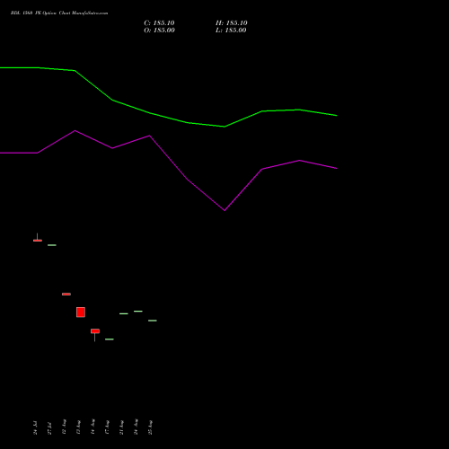 BDL 1560 PE (PUT) 25 August 2026 options price chart analysis Bharat Dynamics Limited 