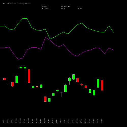 Live BDL 1600 PE (PUT) 30 December 2025 options price chart analysis Bharat Dynamics Limited 
