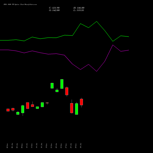 BDL 1600 PE (PUT) 24 February 2026 options price chart analysis Bharat Dynamics Limited 