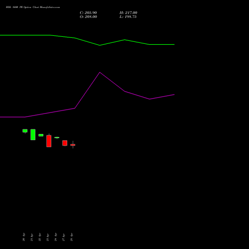 BDL 1600 PE (PUT) 26 May 2026 options price chart analysis Bharat Dynamics Limited 