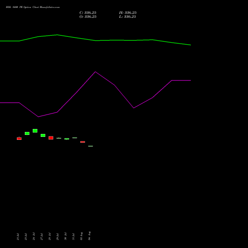 BDL 1600 PE (PUT) 25 August 2026 options price chart analysis Bharat Dynamics Limited 