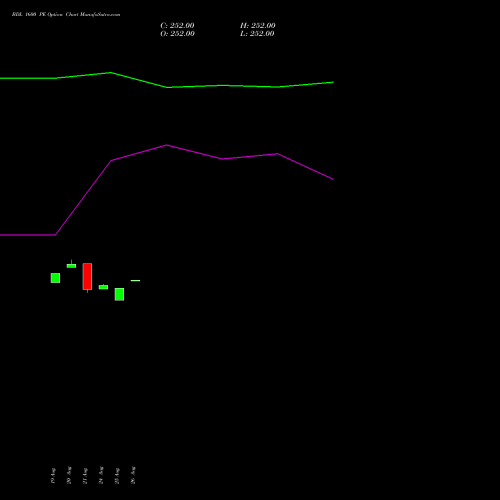 BDL 1600 PE (PUT) 29 September 2026 options price chart analysis Bharat Dynamics Limited 