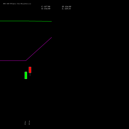 BDL 1620 PE (PUT) 24 February 2026 options price chart analysis Bharat Dynamics Limited 
