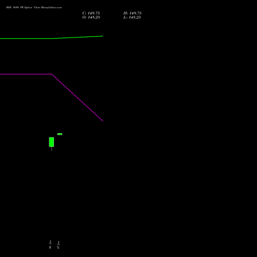 BDL 1680 PE (PUT) 27 January 2026 options price chart analysis Bharat Dynamics Limited 