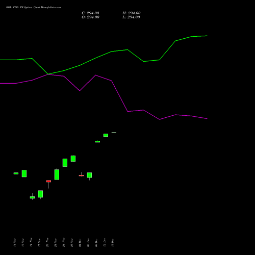 Live BDL 1700 PE (PUT) 30 December 2025 options price chart analysis Bharat Dynamics Limited 