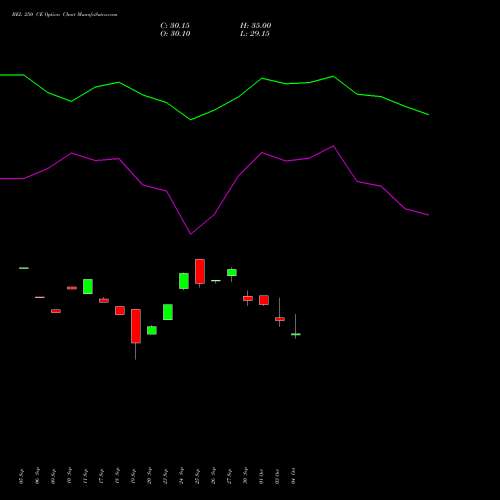 BEL 250 CE CALL indicators chart analysis Bharat Electronics Limited options price chart strike 250 CALL